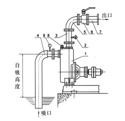 自吸泵自吸高度如何計算？