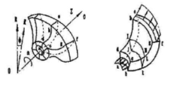 葉輪、圓柱坐標(biāo)及流動(dòng)速度
