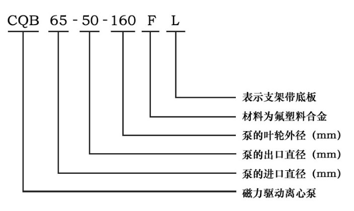 CQBF磁力驅動離心泵型號意義圖