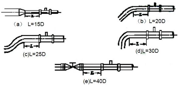 渦輪流量計前后直管段**要求
